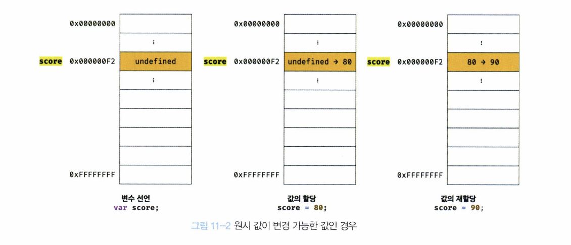 원시값이 변경 가능하다면