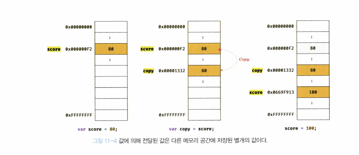 값에 의한 전달