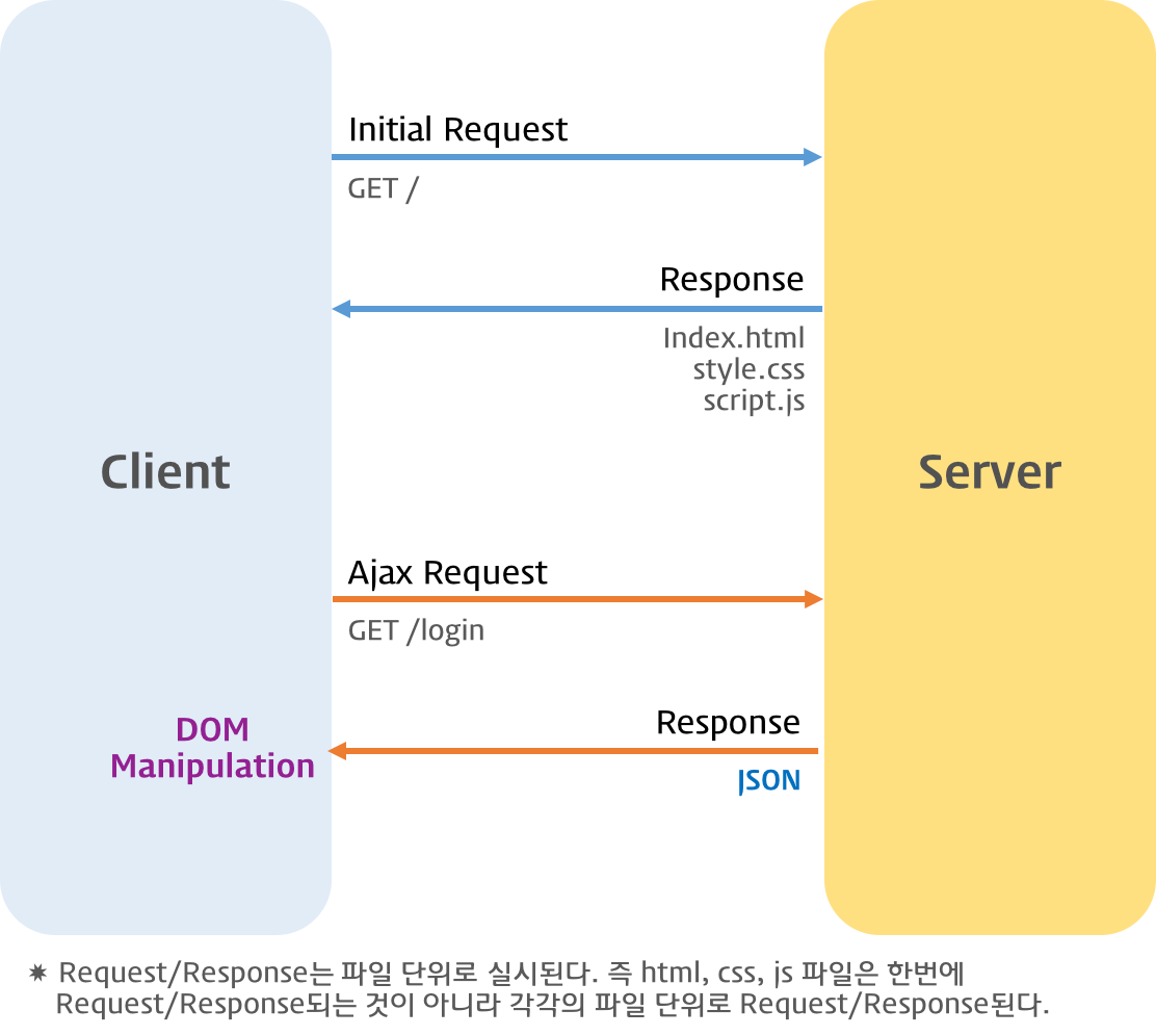 ajax-webpage-lifecycle