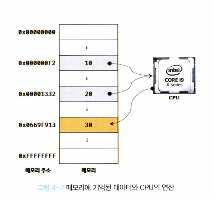 또다른 메모리 셀에 30이 저장된다