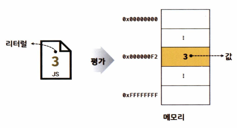 JS 엔진이 주어진 리터럴을 평가해서 메모리에 저장되는 값을 생성한다.